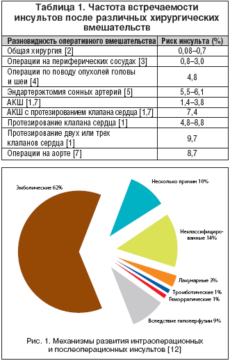 Статистика операции