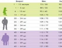 Norme di pressione sanguigna e polso Cambiamenti legati all'età della pressione sanguigna
